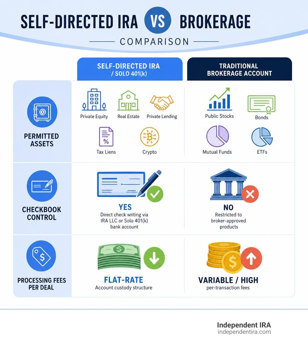 Self-Directed IRA vs Brokerage Comparison infographic Self-Directed IRA vs Brokerage Comparison infographic