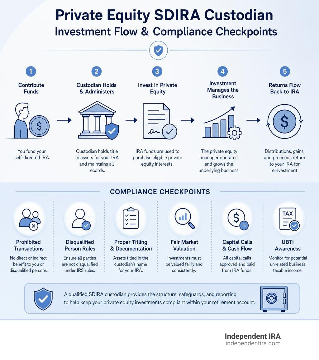 Private equity SDIRA custodian investment flow and compliance checkpoints infographic Private equity SDIRA custodian investment flow and compliance checkpoints infographic