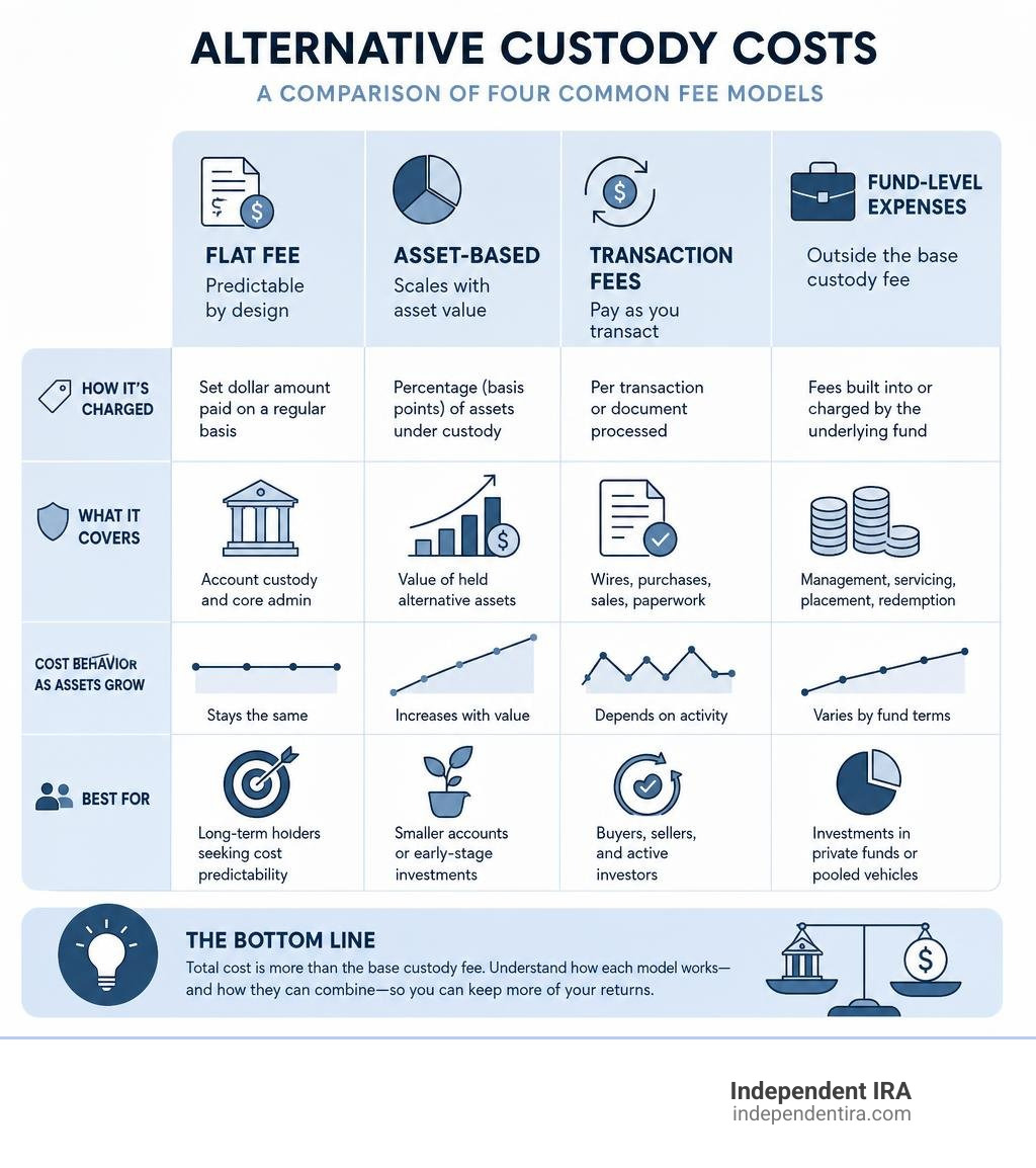 Infographic comparing flat, asset-based, transaction, and fund-level alternative custody costs infographic Infographic comparing flat, asset-based, transaction, and fund-level alternative custody costs infographic