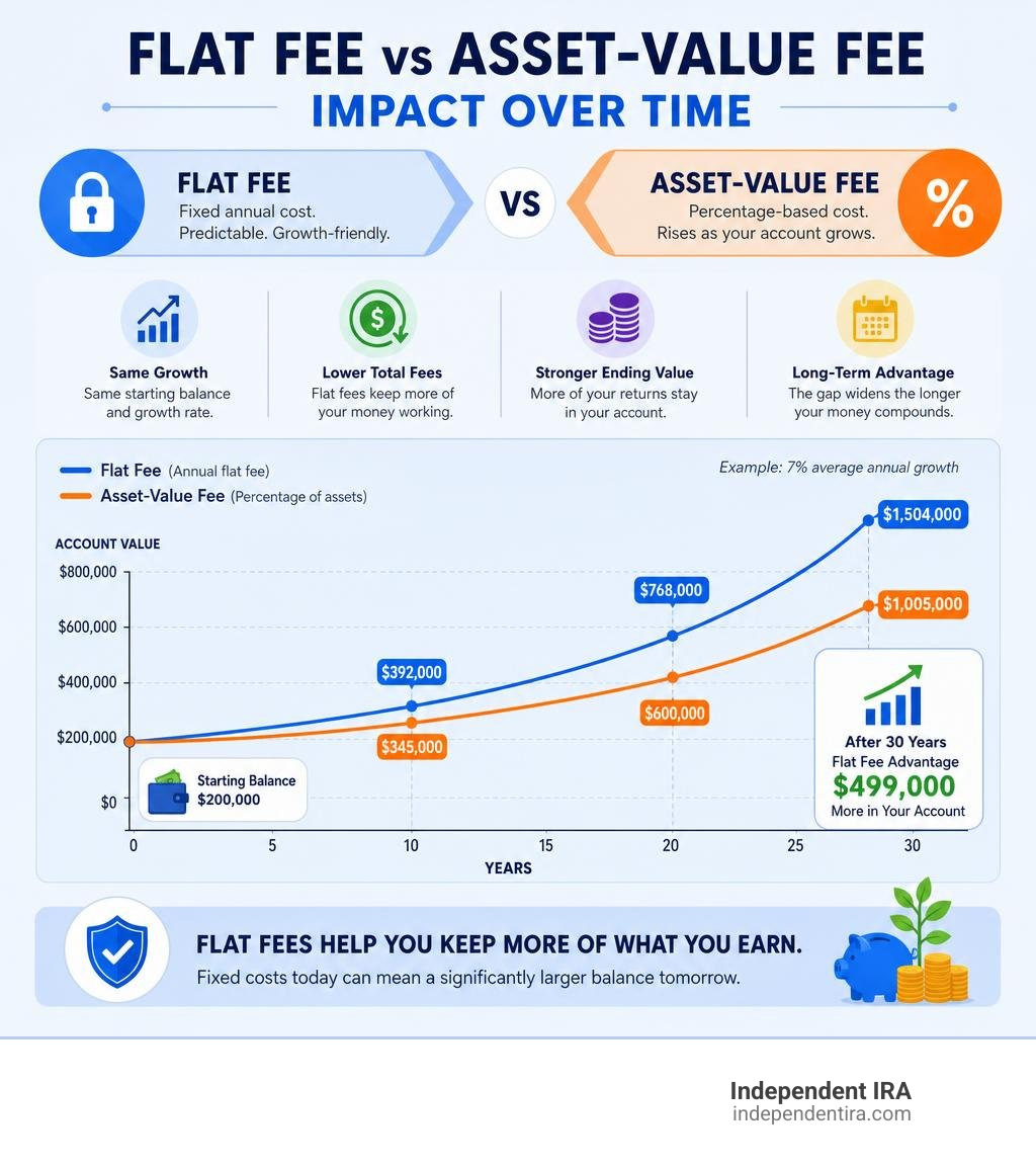 Flat Fee vs Asset-Value Fee Impact Over Time infographic Flat Fee vs Asset-Value Fee Impact Over Time infographic