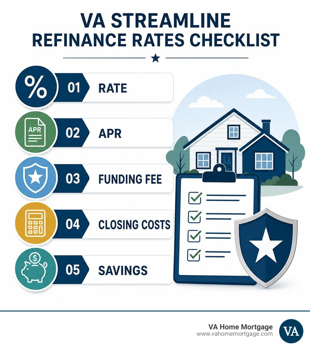 VA streamline refinance rates checklist: rate, APR, funding fee, closing costs, savings infographic