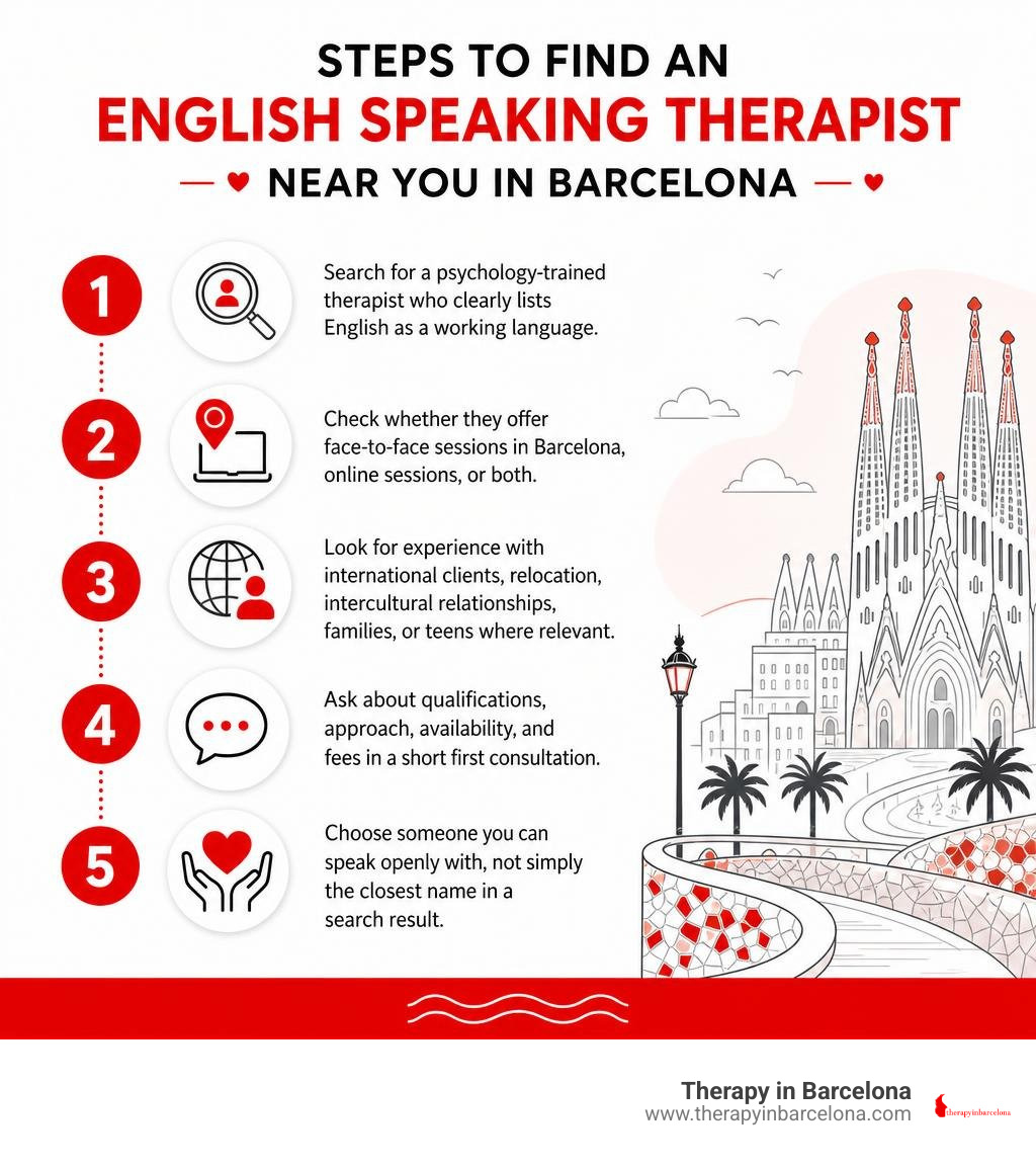 Steps to find an English speaking therapist near you in Barcelona infographic