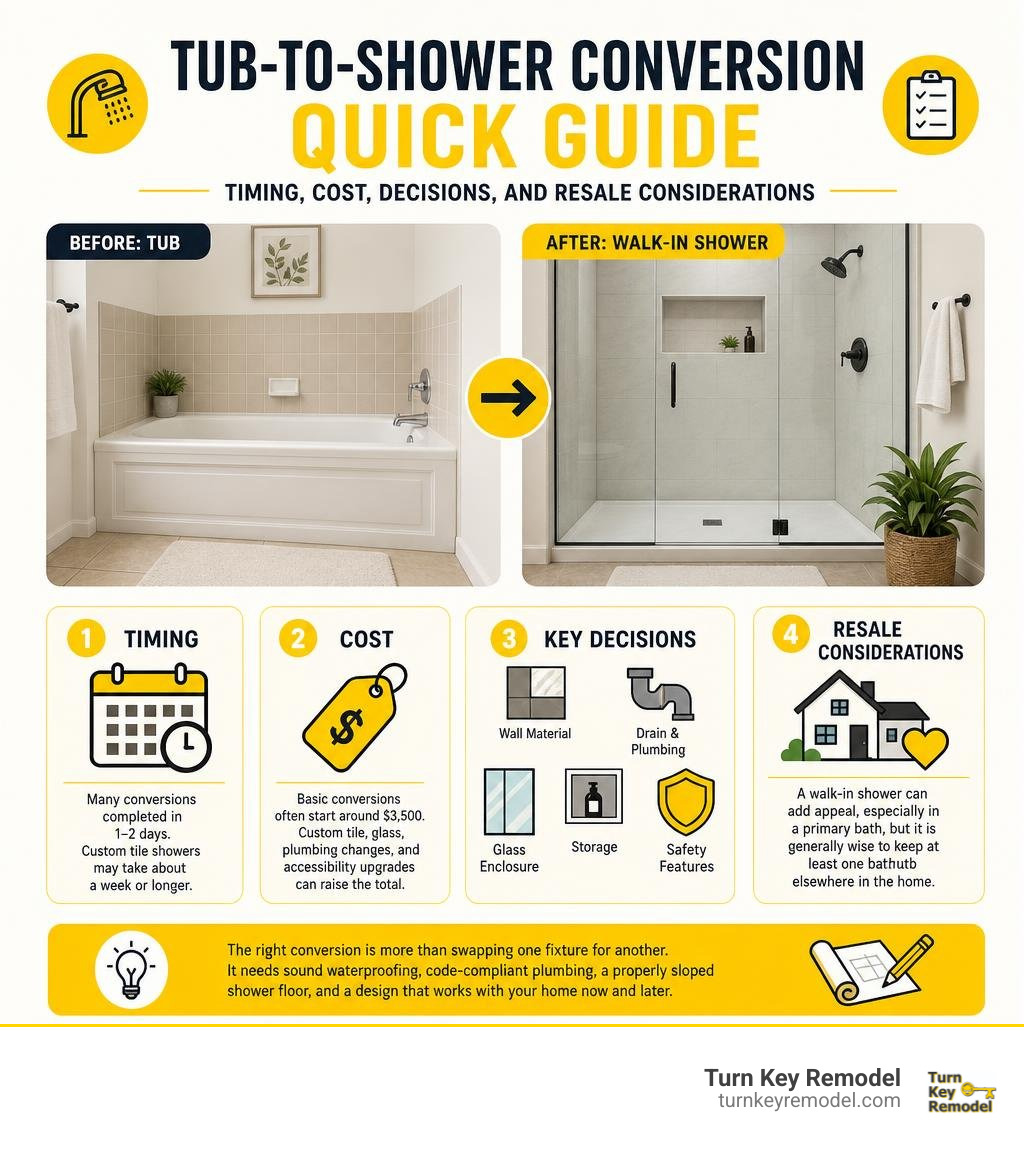 Tub-to-shower conversion quick guide: timing, cost, decisions, and resale considerations infographic Tub-to-shower conversion quick guide: timing, cost, decisions, and resale considerations infographic