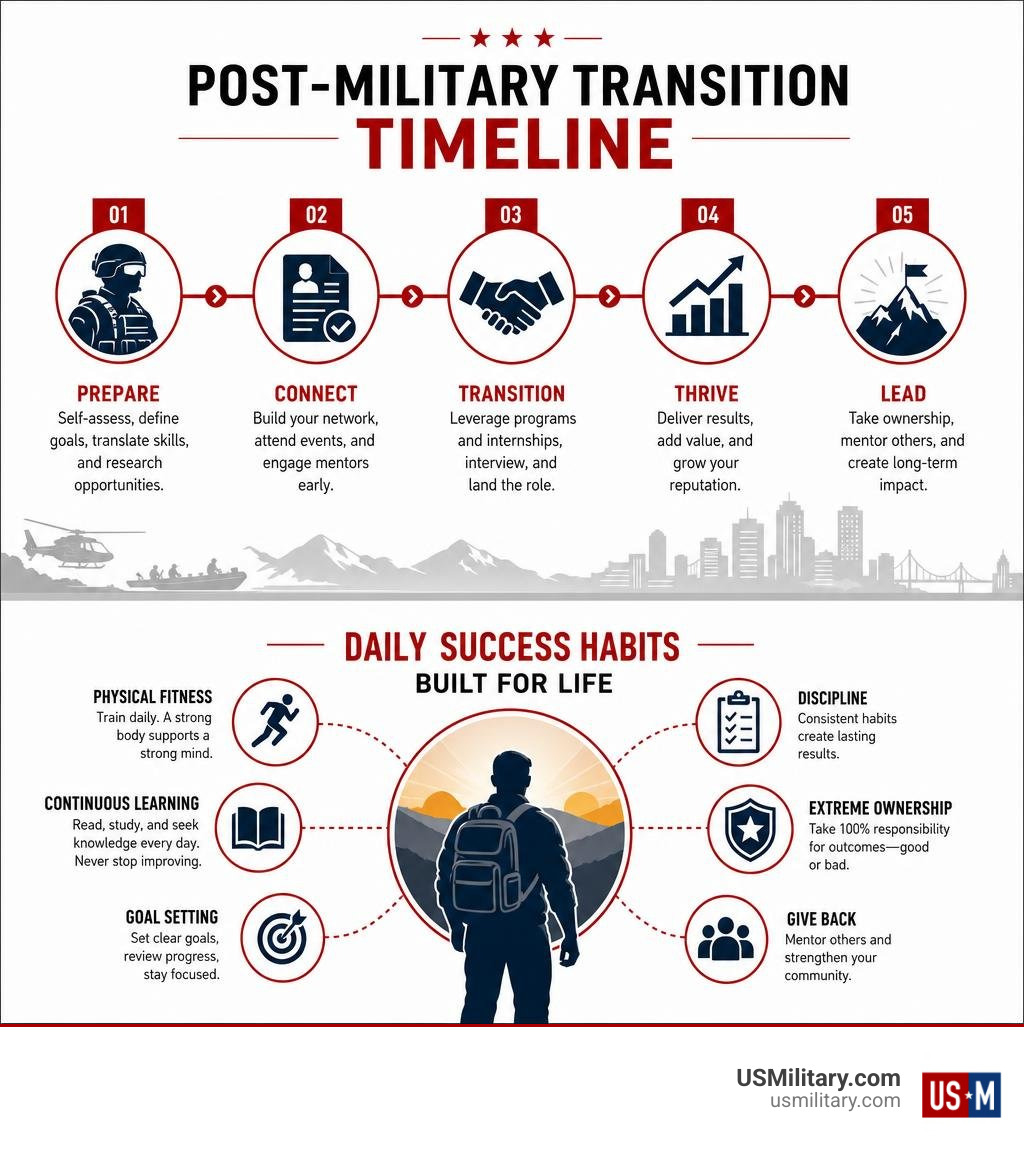 Infographic displaying post-military transition timeline and daily success habits infographic Infographic displaying post-military transition timeline and daily success habits infographic