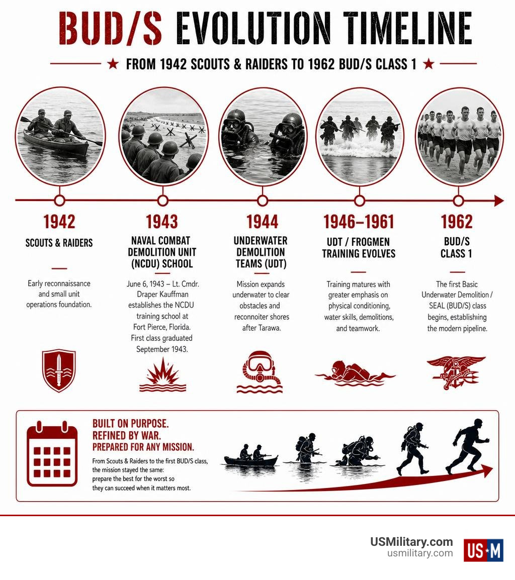 BUD/S evolution timeline from 1942 Scouts and Raiders to 1962 BUD/S Class 1 infographic BUD/S evolution timeline from 1942 Scouts and Raiders to 1962 BUD/S Class 1 infographic