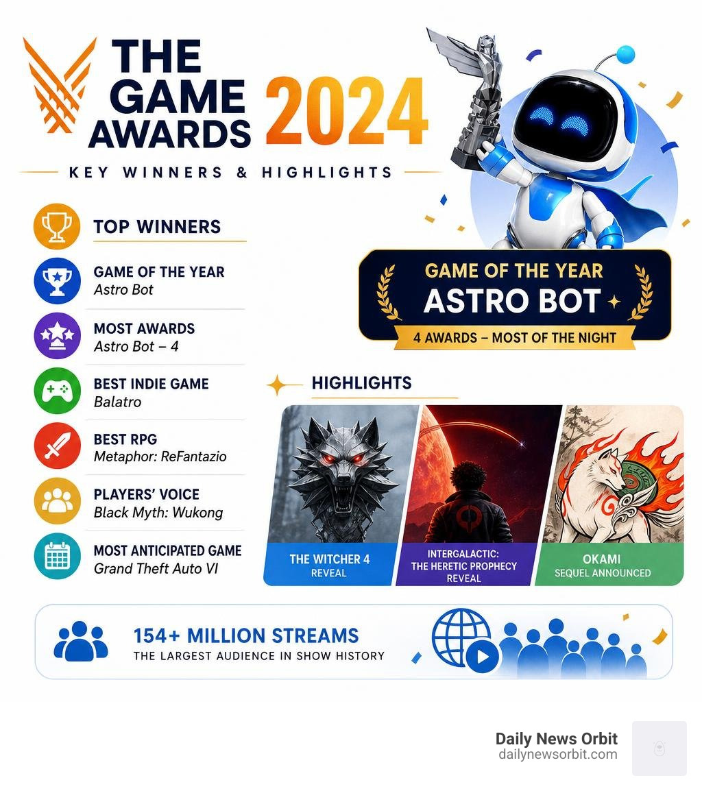Game Awards 2024 key winners and highlights infographic