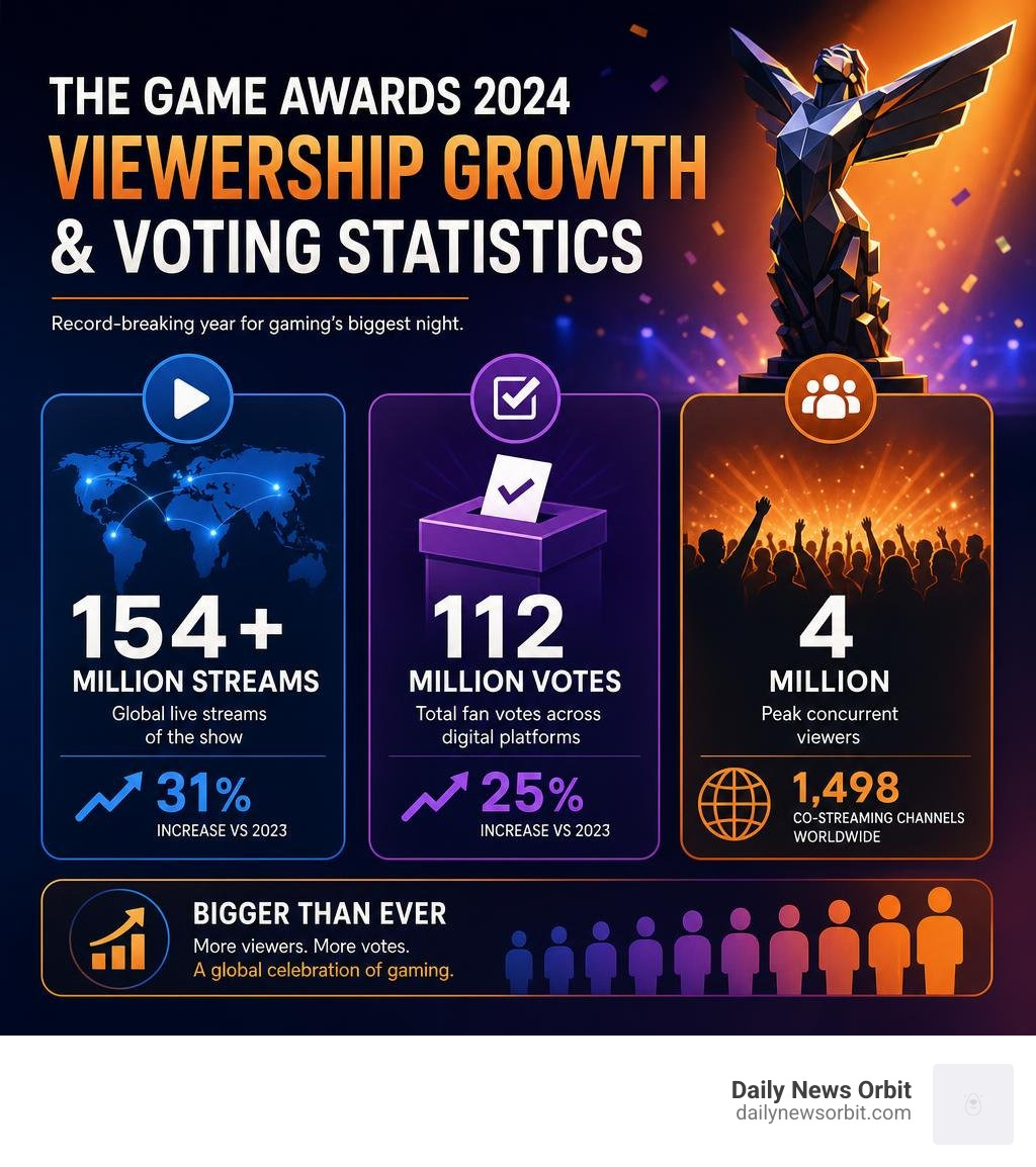 The Game Awards viewership growth and voting statistics infographic