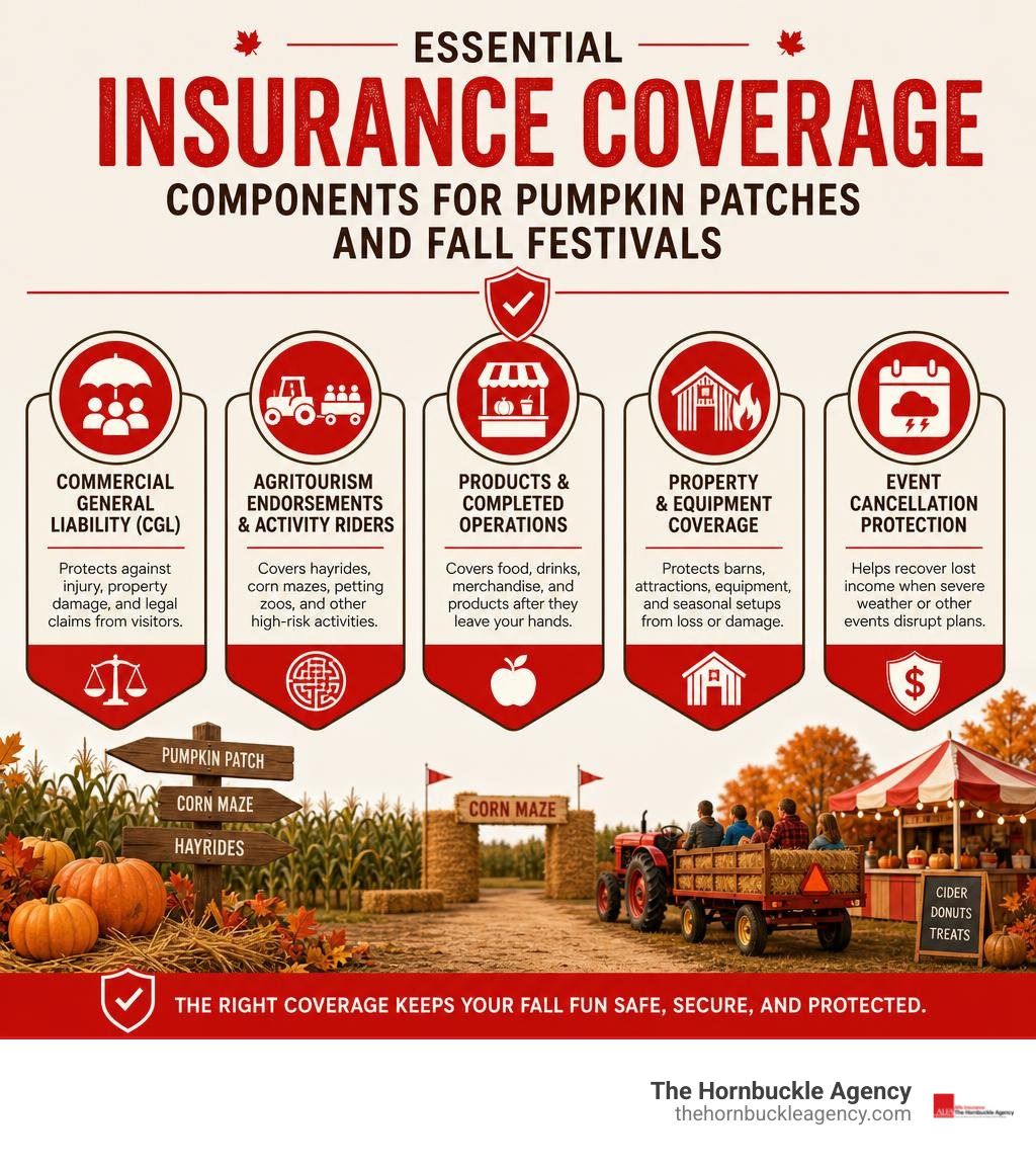 Essential insurance coverage components for pumpkin patches and fall festivals infographic Essential insurance coverage components for pumpkin patches and fall festivals infographic