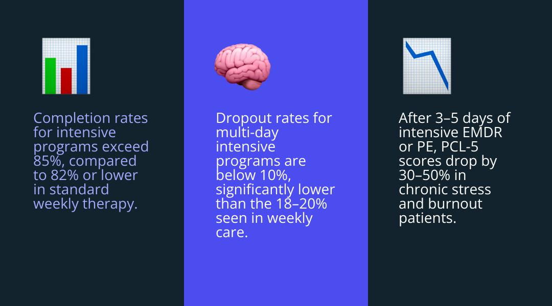 Infographic displaying clinical statistics on intensive treatment outcomes and dropout rates infographic Infographic displaying clinical statistics on intensive treatment outcomes and dropout rates infographic