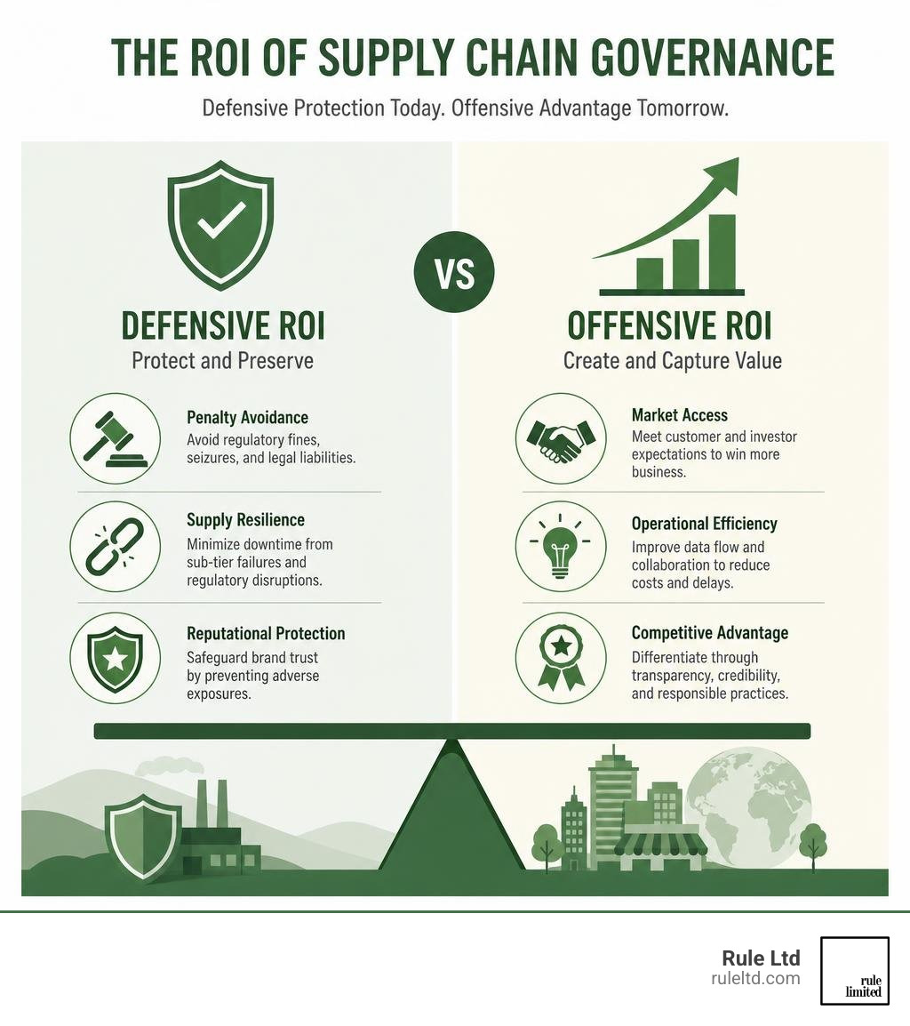 Infographic detailing defensive vs offensive return on investment for supply chain governance infographic