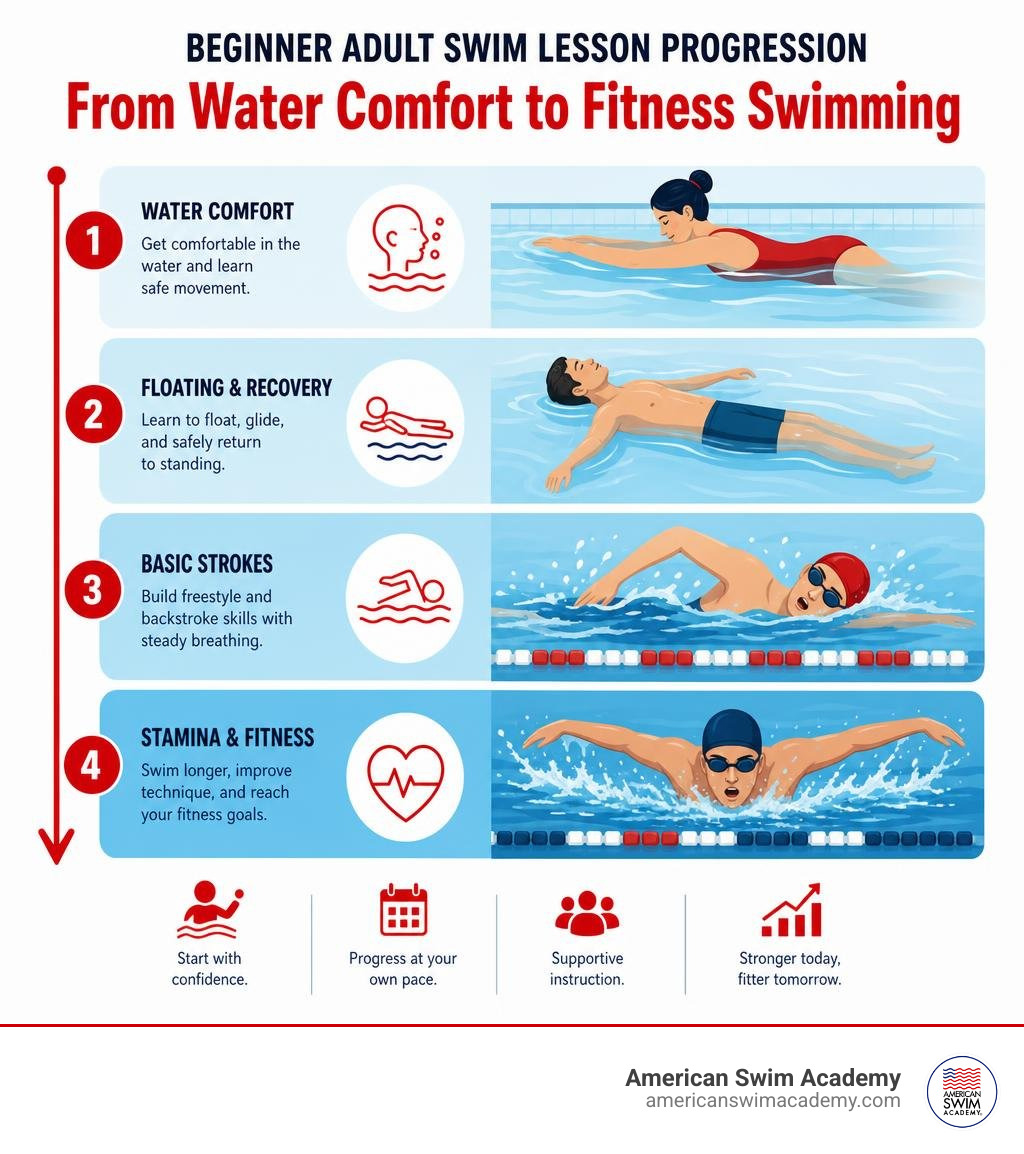 beginner adult swim lesson progression from water comfort to fitness swimming infographic beginner adult swim lesson progression from water comfort to fitness swimming infographic