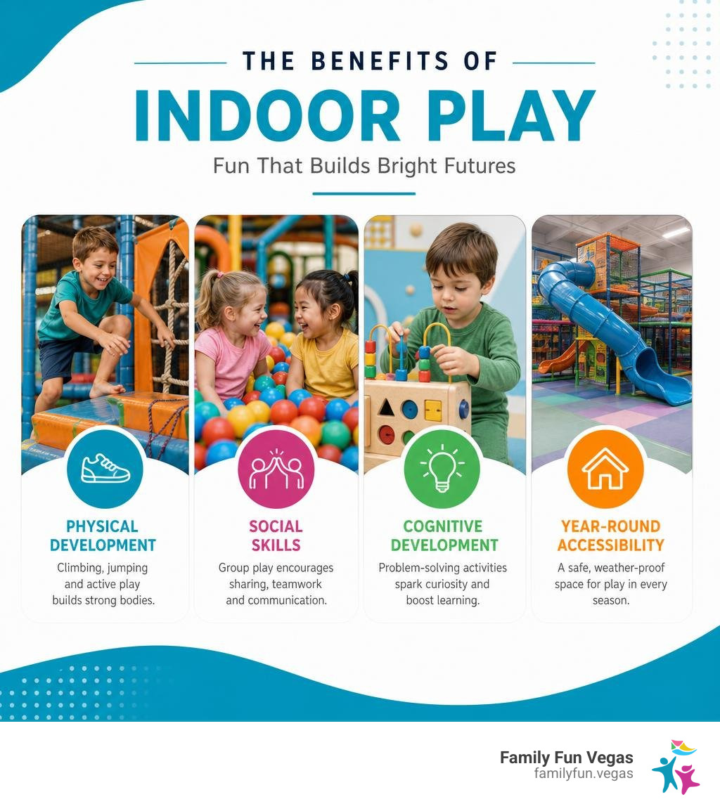 infographic showing benefits of indoor play including physical development through climbing and jumping, social skills through group play, cognitive development through problem-solving activities, and year-round accessibility regardless of weather conditions - indoor playgrounds las vegas infographic 3_facts_emoji_blue