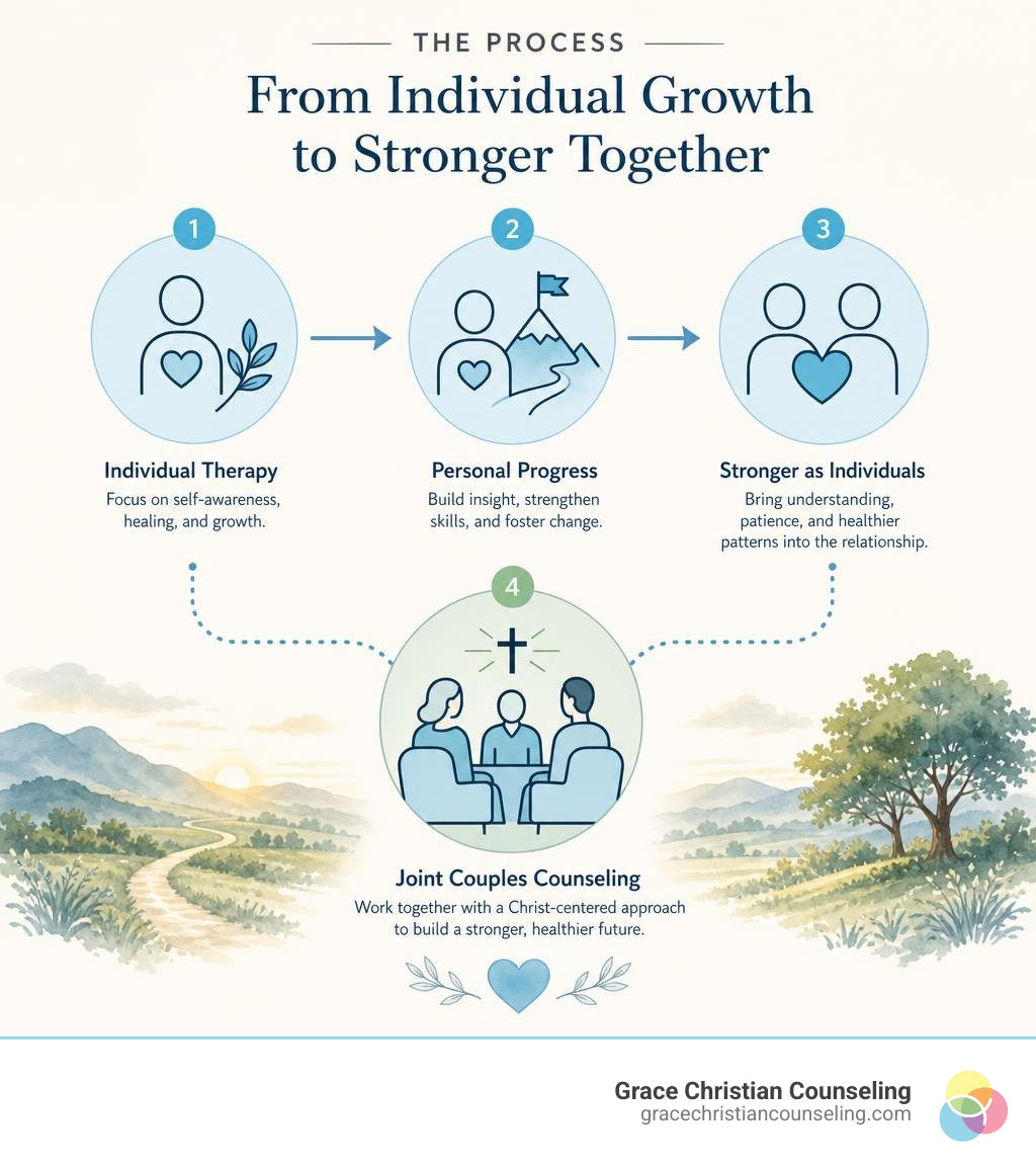 Process of individual therapy leading to joint couples counseling