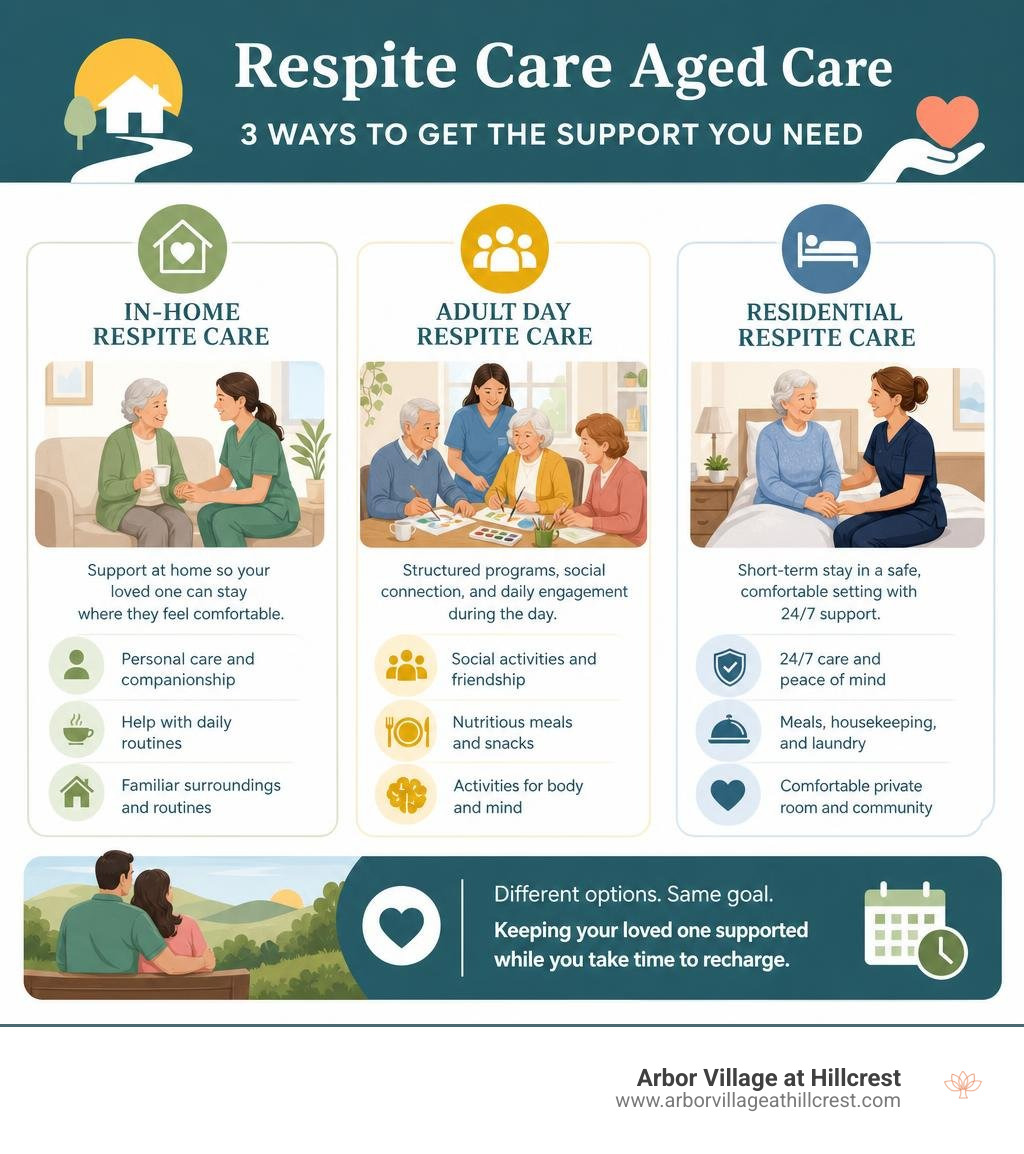 Infographic comparing in-home, adult day, and residential respite care infographic Infographic comparing in-home, adult day, and residential respite care infographic