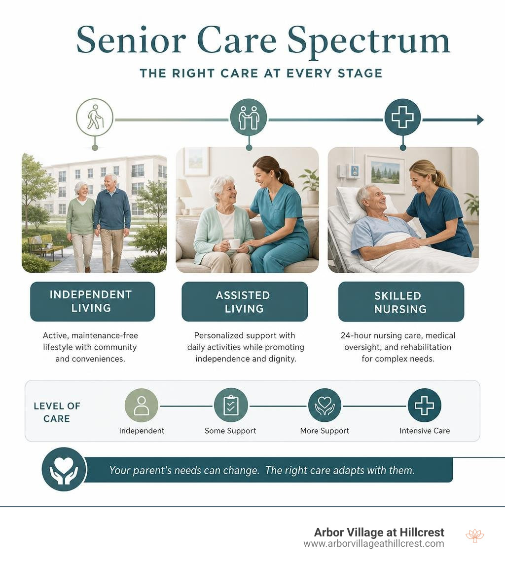 Senior care spectrum from independent living to assisted living and skilled nursing infographic Senior care spectrum from independent living to assisted living and skilled nursing infographic