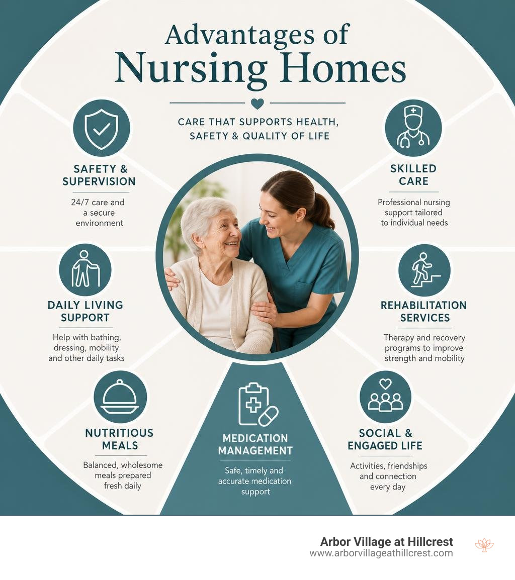 Infographic showing nursing home benefits including skilled care safety rehabilitation meals and social life infographic Infographic showing nursing home benefits including skilled care safety rehabilitation meals and social life infographic