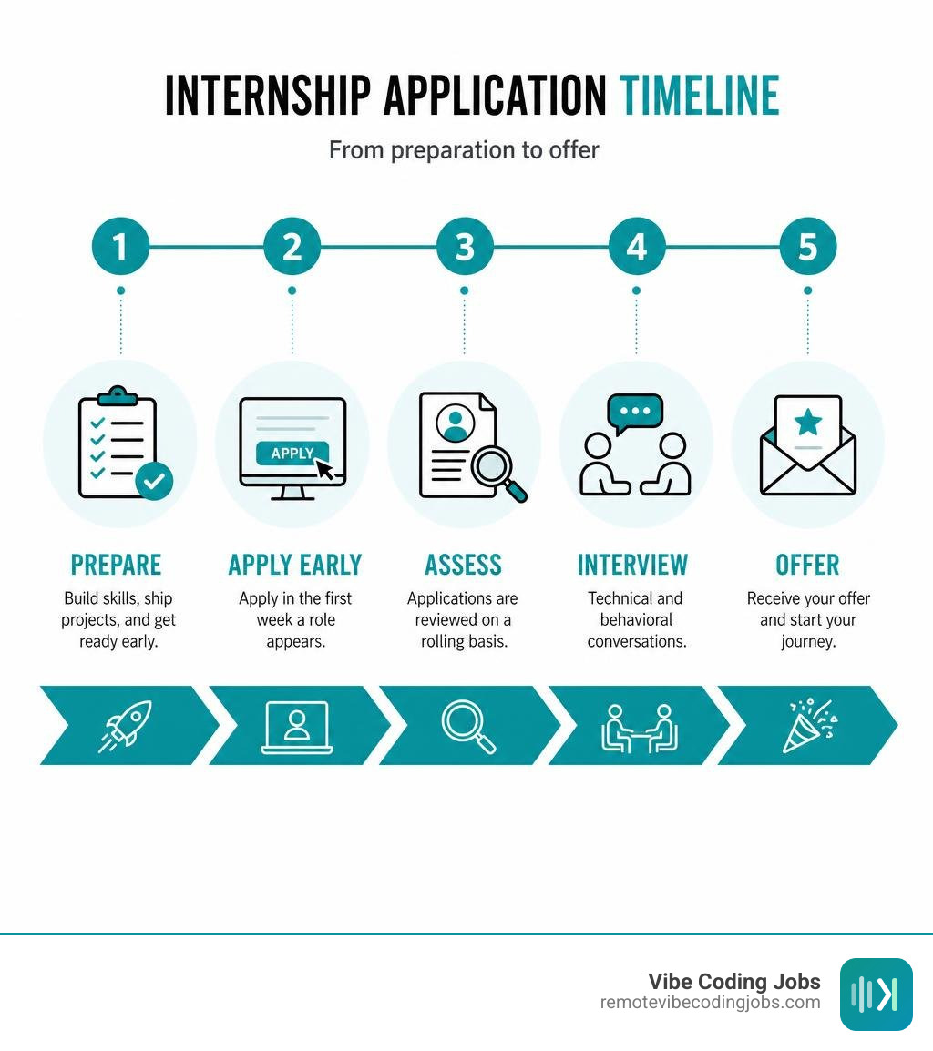 OpenAI internship application timeline: prepare, apply early, assess, interview, offer infographic OpenAI internship application timeline: prepare, apply early, assess, interview, offer infographic