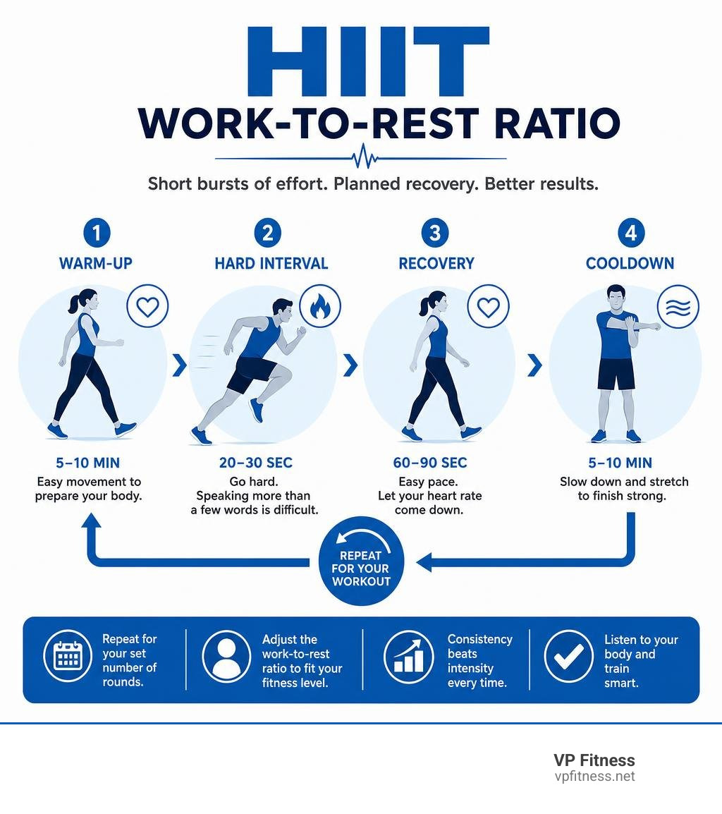 HIIT work-to-rest ratio showing warm-up, hard interval, recovery, and cooldown infographic HIIT work-to-rest ratio showing warm-up, hard interval, recovery, and cooldown infographic