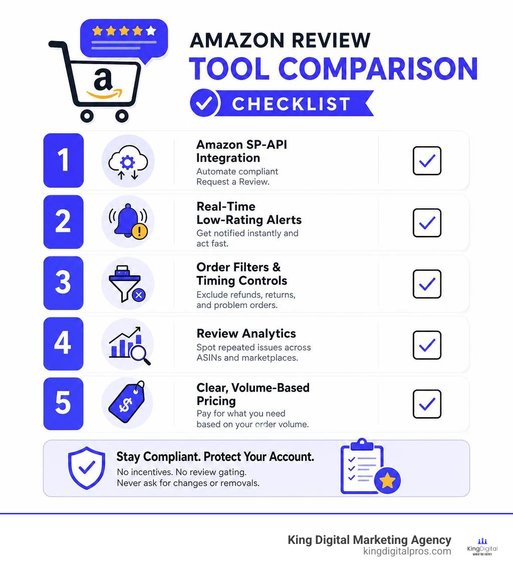 Amazon Review Tool Comparison Checklist Infographic
