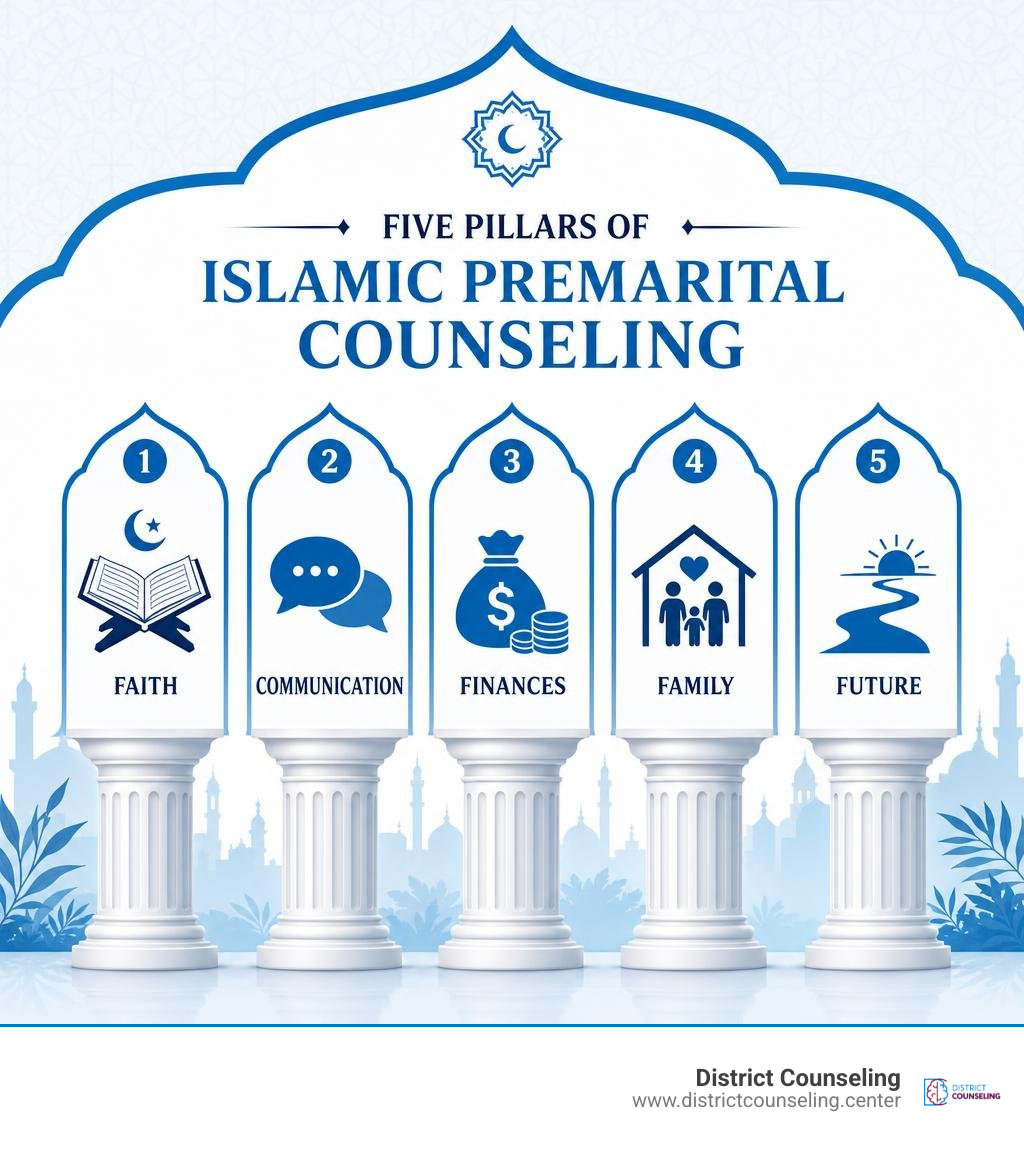 Five pillars of Islamic premarital counseling: faith, communication, finances, family, future infographic