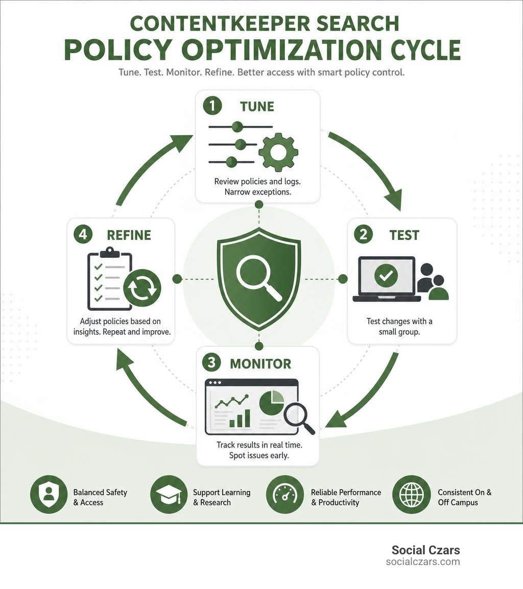 Infographic showing ContentKeeper search policy tuning, testing, monitoring, and refinement infographic Infographic showing ContentKeeper search policy tuning, testing, monitoring, and refinement infographic