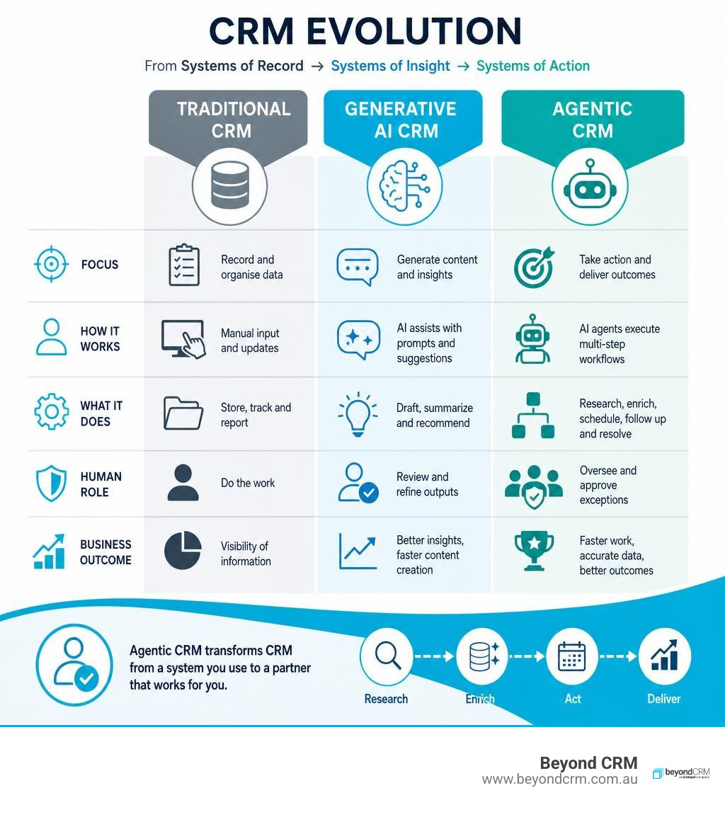 Infographic comparing traditional CRM, generative AI CRM, and agentic CRM infographic