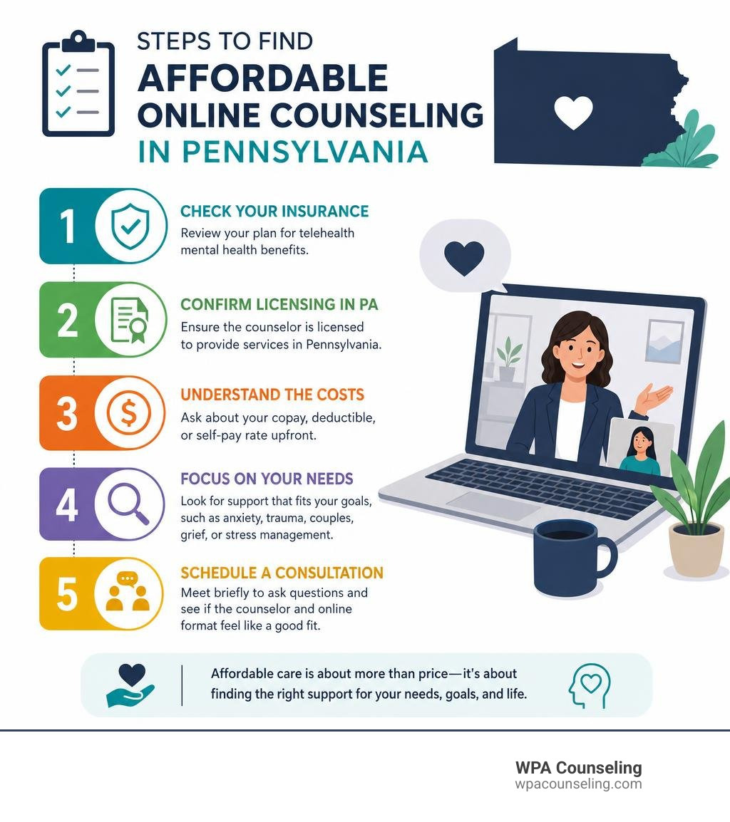 Steps to find affordable online counseling in Pennsylvania infographic Steps to find affordable online counseling in Pennsylvania infographic