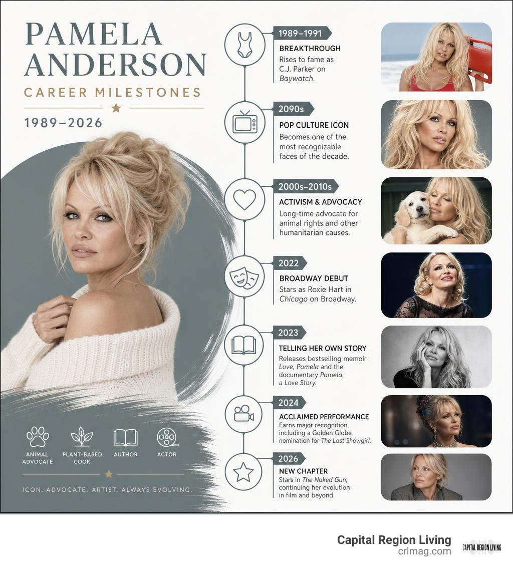 Pamela Anderson career milestones from 1989 to 2026 infographic