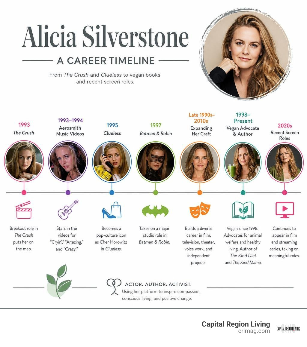 Alicia Silverstone career timeline from The Crush and Clueless to vegan books and recent screen roles infographic