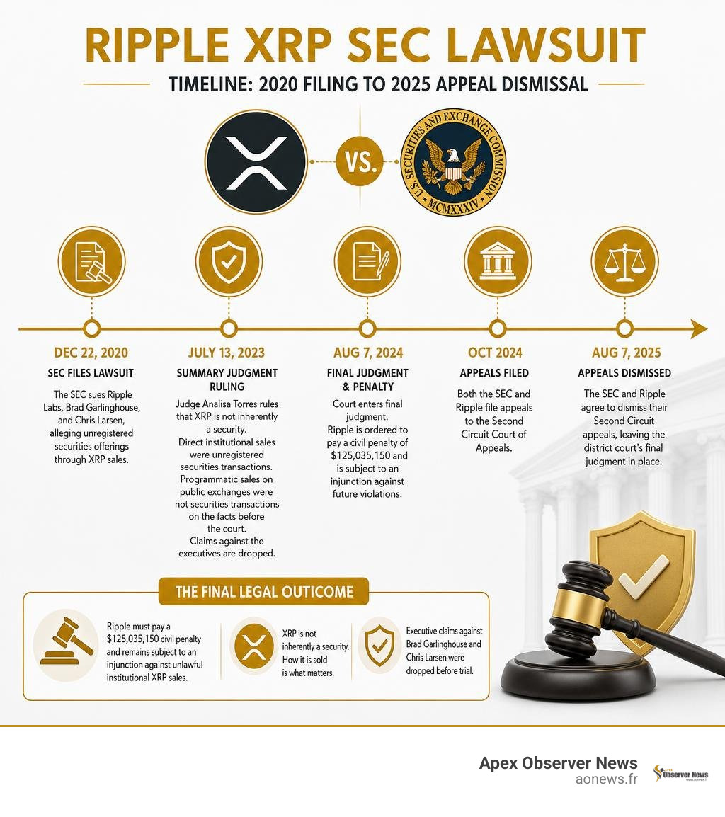 Ripple XRP SEC lawsuit timeline from 2020 filing to 2025 appeal dismissal infographic