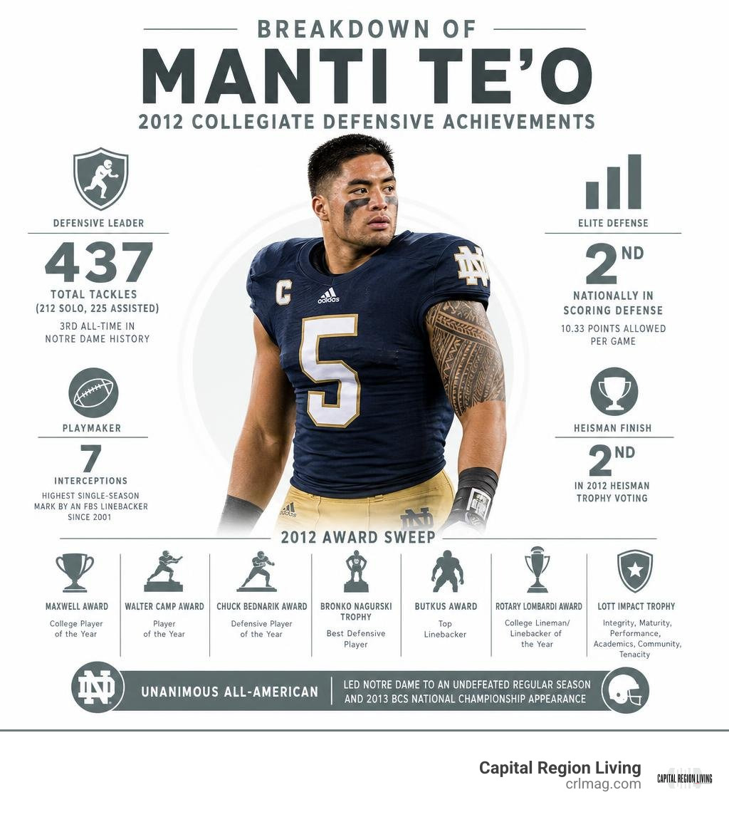 Breakdown of Manti Te'o 2012 collegiate defensive achievements infographic