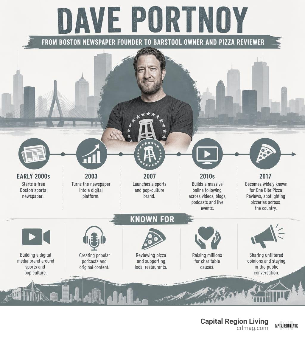 Dave Portnoy career from Boston newspaper founder to Barstool owner and pizza reviewer infographic Dave Portnoy career from Boston newspaper founder to Barstool owner and pizza reviewer infographic