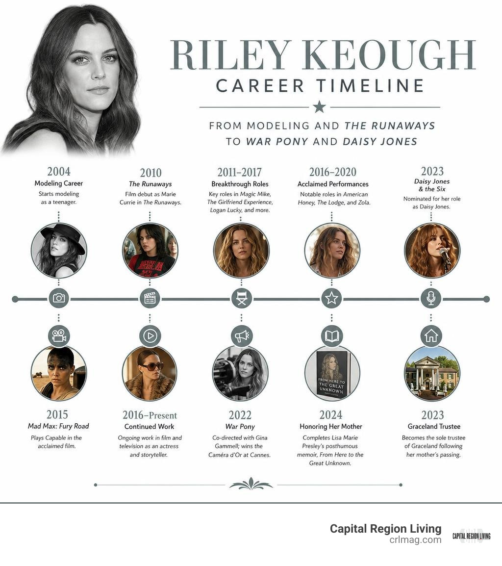Riley Keough career timeline from modeling and The Runaways to War Pony and Daisy Jones infographic Riley Keough career timeline from modeling and The Runaways to War Pony and Daisy Jones infographic