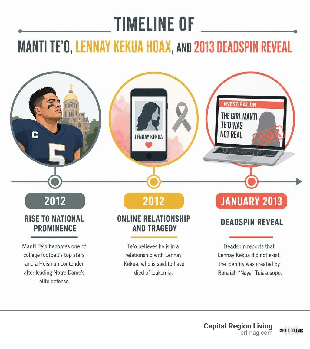 Timeline of Manti Te'o, Lennay Kekua hoax, and 2013 Deadspin reveal infographic