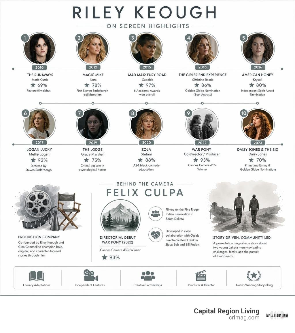 Production and filmmaking overview for Riley Keough and Felix Culpa infographic Production and filmmaking overview for Riley Keough and Felix Culpa infographic