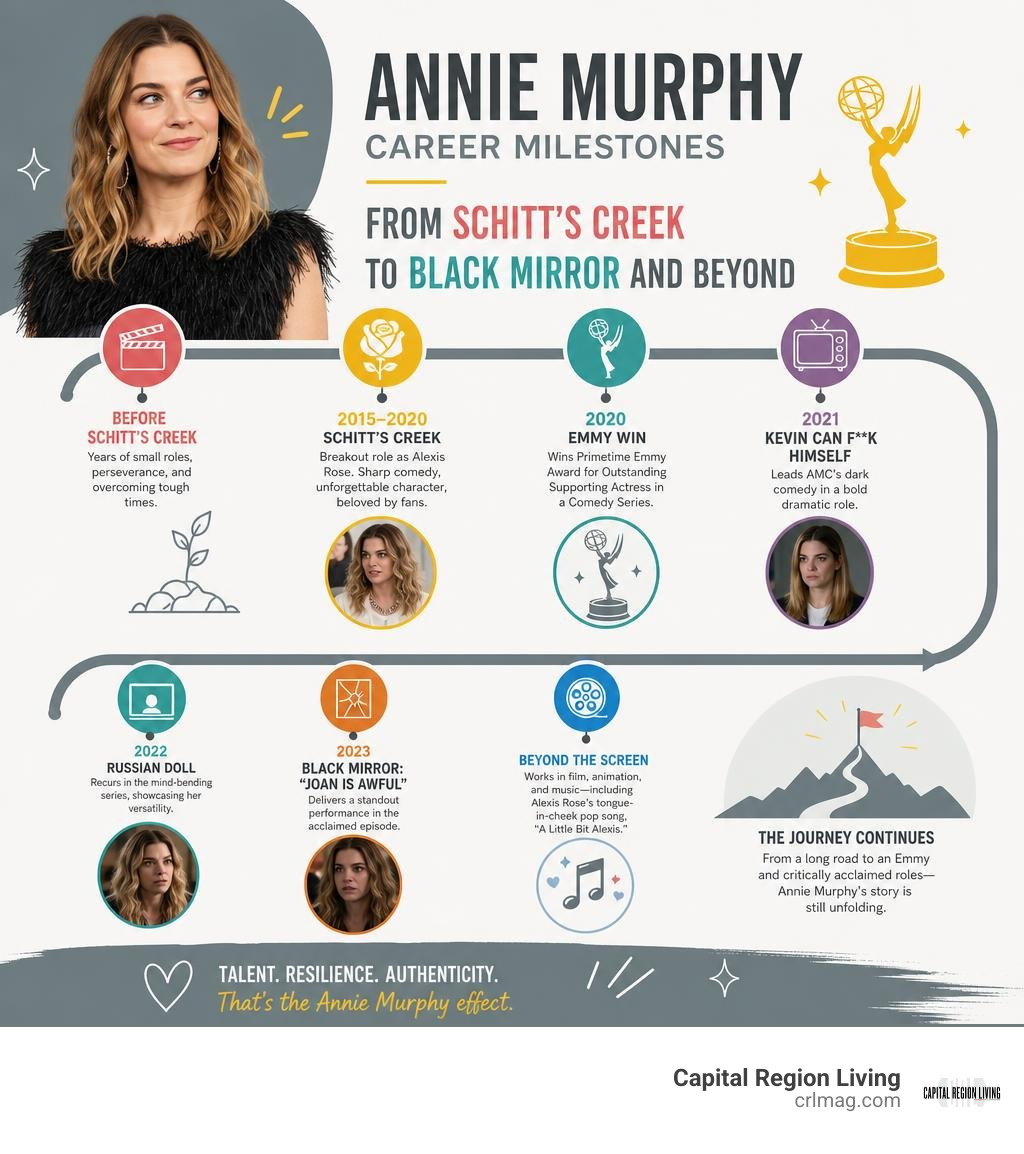 Annie Murphy career milestones from Schitt's Creek to Black Mirror and beyond infographic