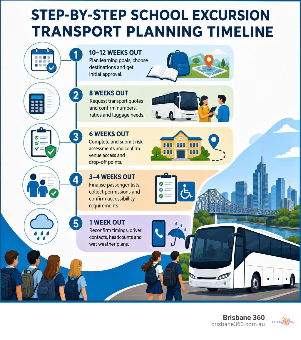 Step-by-step school excursion transport planning timeline infographic
