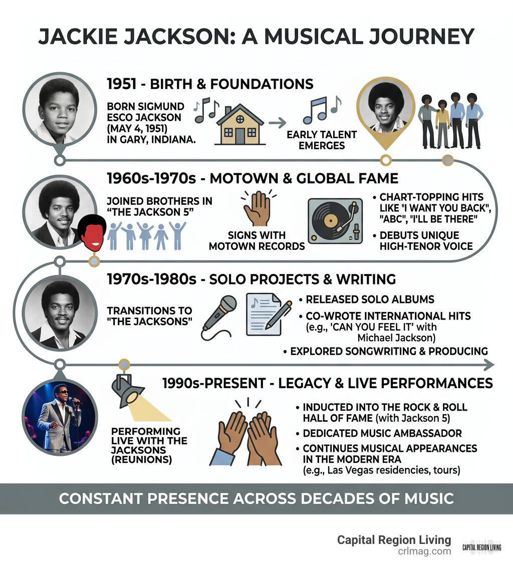 Jackie Jackson musical timeline from 1951 birth to modern performances infographic