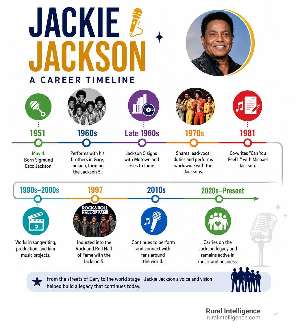 Jackie Jackson career timeline from Jackson 5 founding to present day infographic
