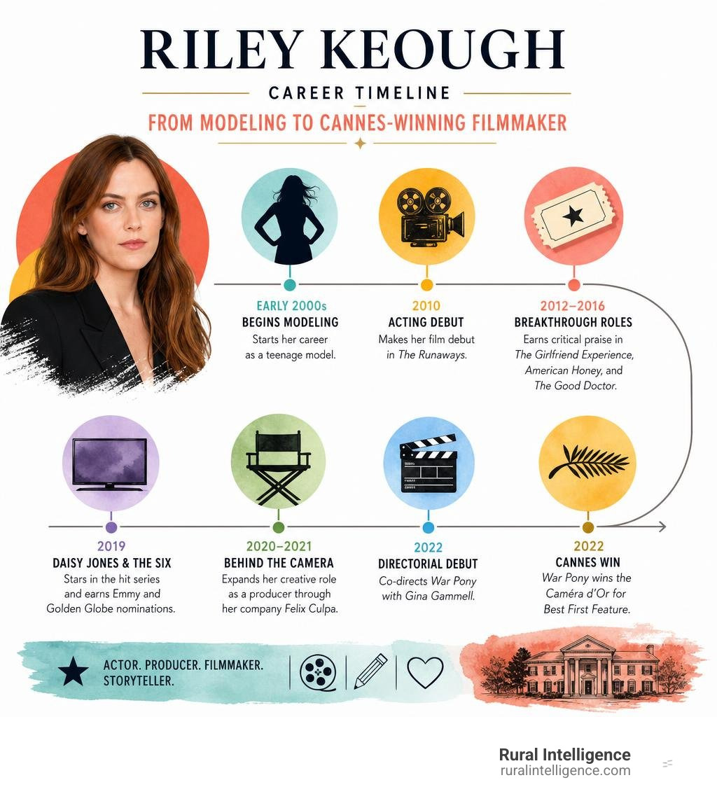 Riley Keough career timeline from modeling to Cannes-winning filmmaker infographic Riley Keough career timeline from modeling to Cannes-winning filmmaker infographic