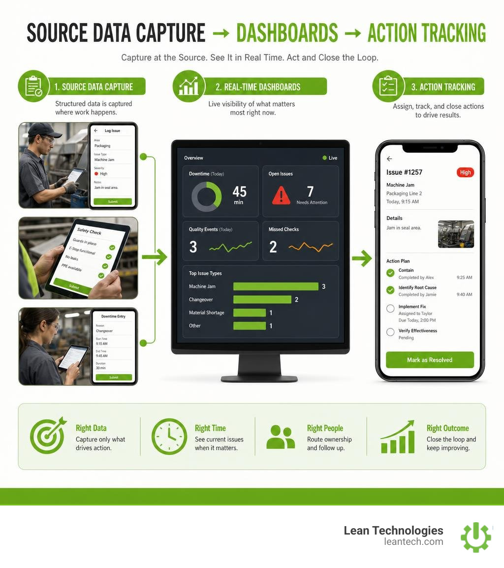infographic showing source data capture dashboards and action tracking infographic