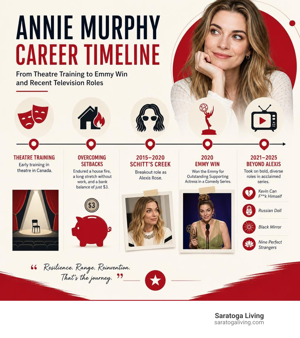Annie Murphy career timeline from theatre training to Emmy win and recent television roles infographic Annie Murphy career timeline from theatre training to Emmy win and recent television roles infographic