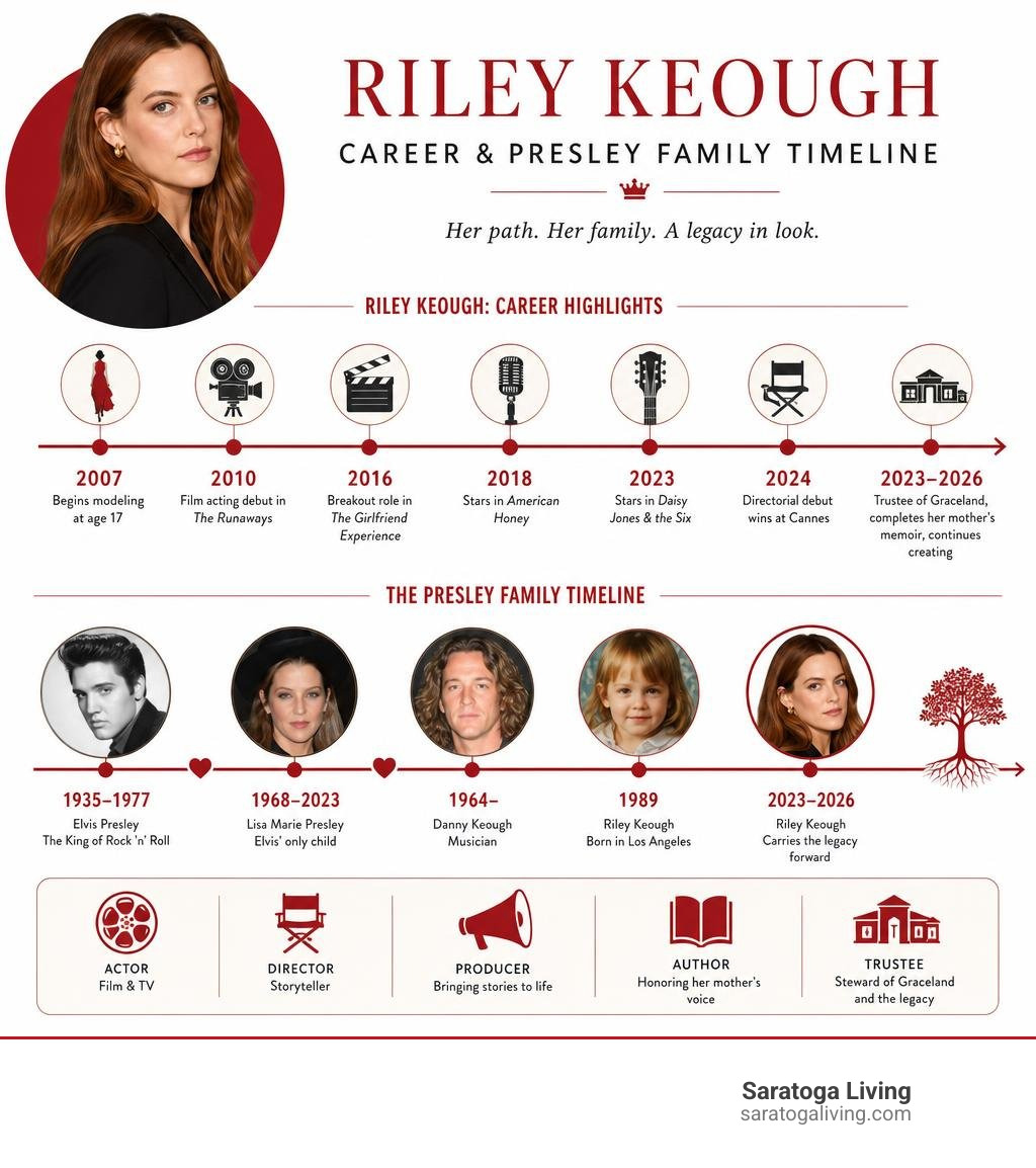 Riley Keough career and Presley family timeline infographic Riley Keough career and Presley family timeline infographic