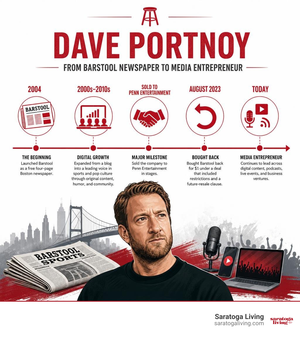 Dave Portnoy career timeline from Barstool newspaper to media entrepreneur infographic