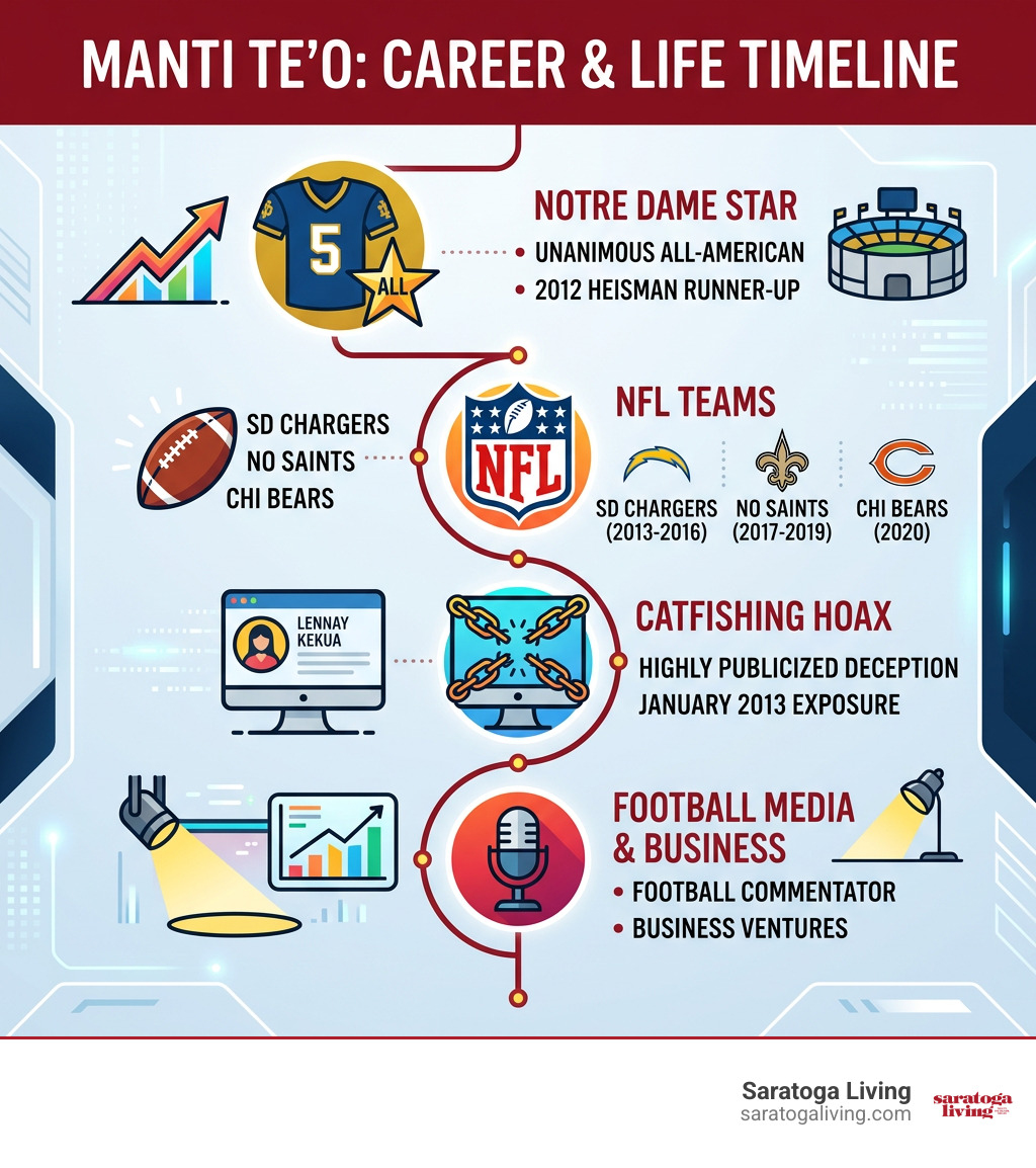 Timeline of Manti Te'o's Notre Dame career, NFL teams, catfishing case, and media work infographic Timeline of Manti Te'o's Notre Dame career, NFL teams, catfishing case, and media work infographic