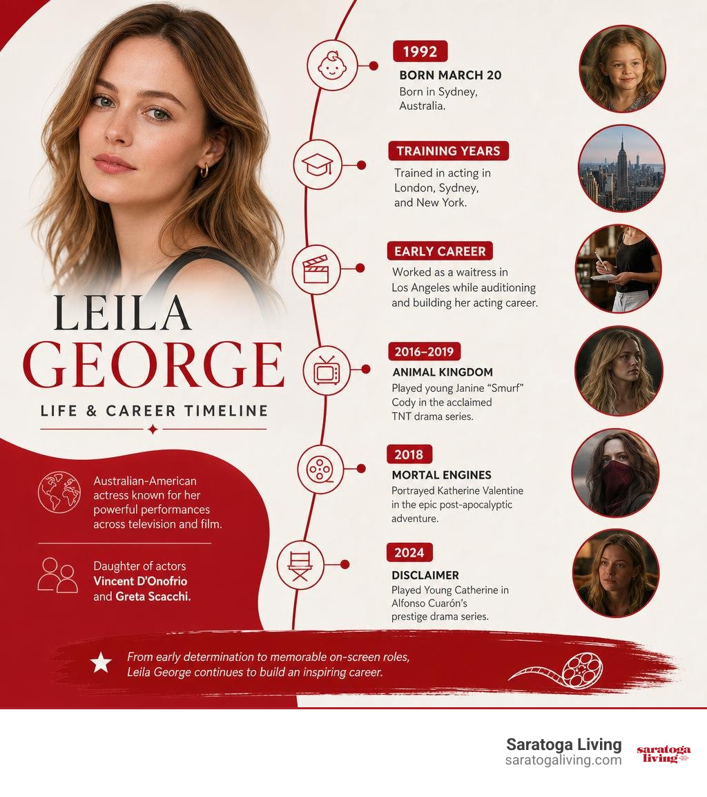 Leila George life and career timeline infographic