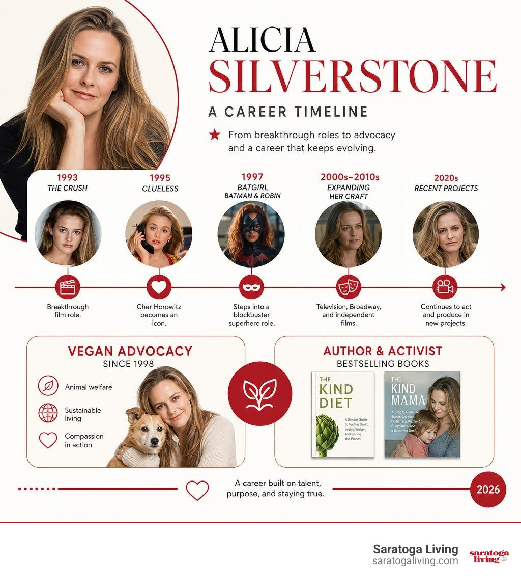 Alicia Silverstone career timeline from The Crush and Clueless to vegan advocacy and recent projects infographic