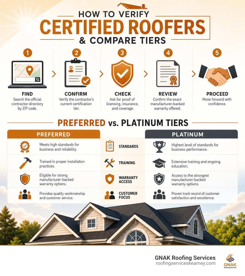 How to verify Owens Corning certified roofers and compare Preferred and Platinum tiers infographic How to verify Owens Corning certified roofers and compare Preferred and Platinum tiers infographic