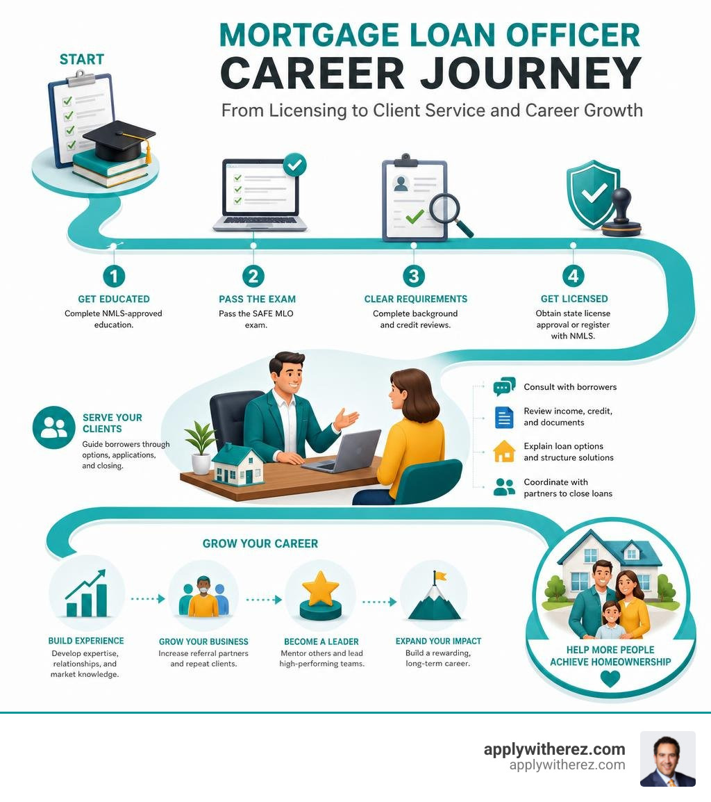 Mortgage loan officer career journey from licensing to client service and career growth infographic