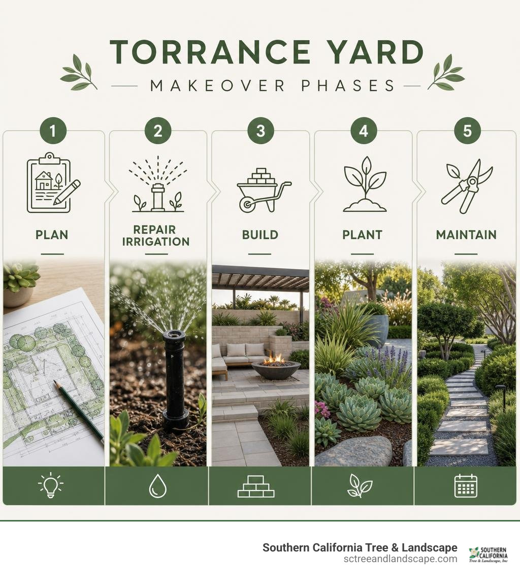 Torrance yard makeover phases: plan, repair irrigation, build, plant, maintain infographic
